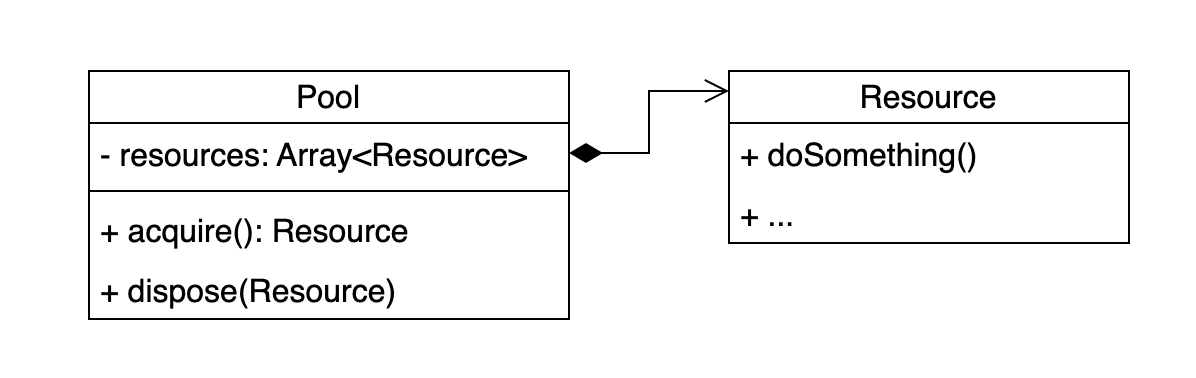 Pool design pattern - UML diagram